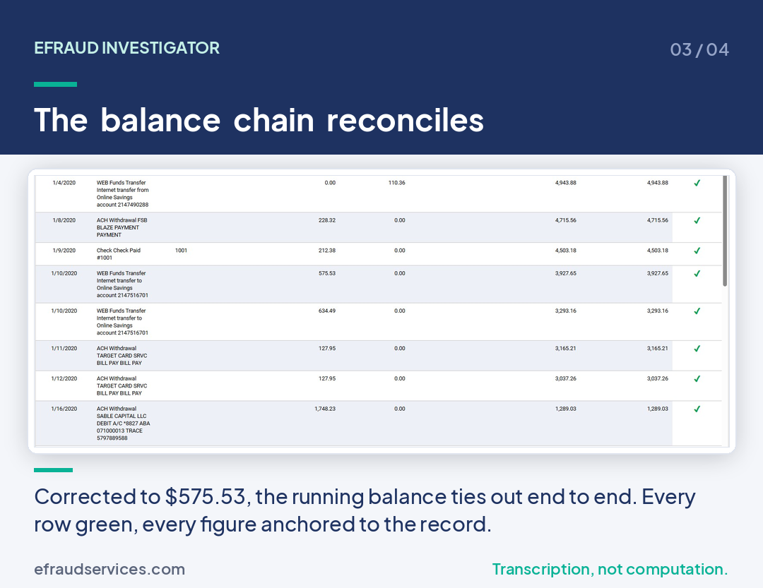 Step 3 — the register reconciled after correction, the balance chain intact