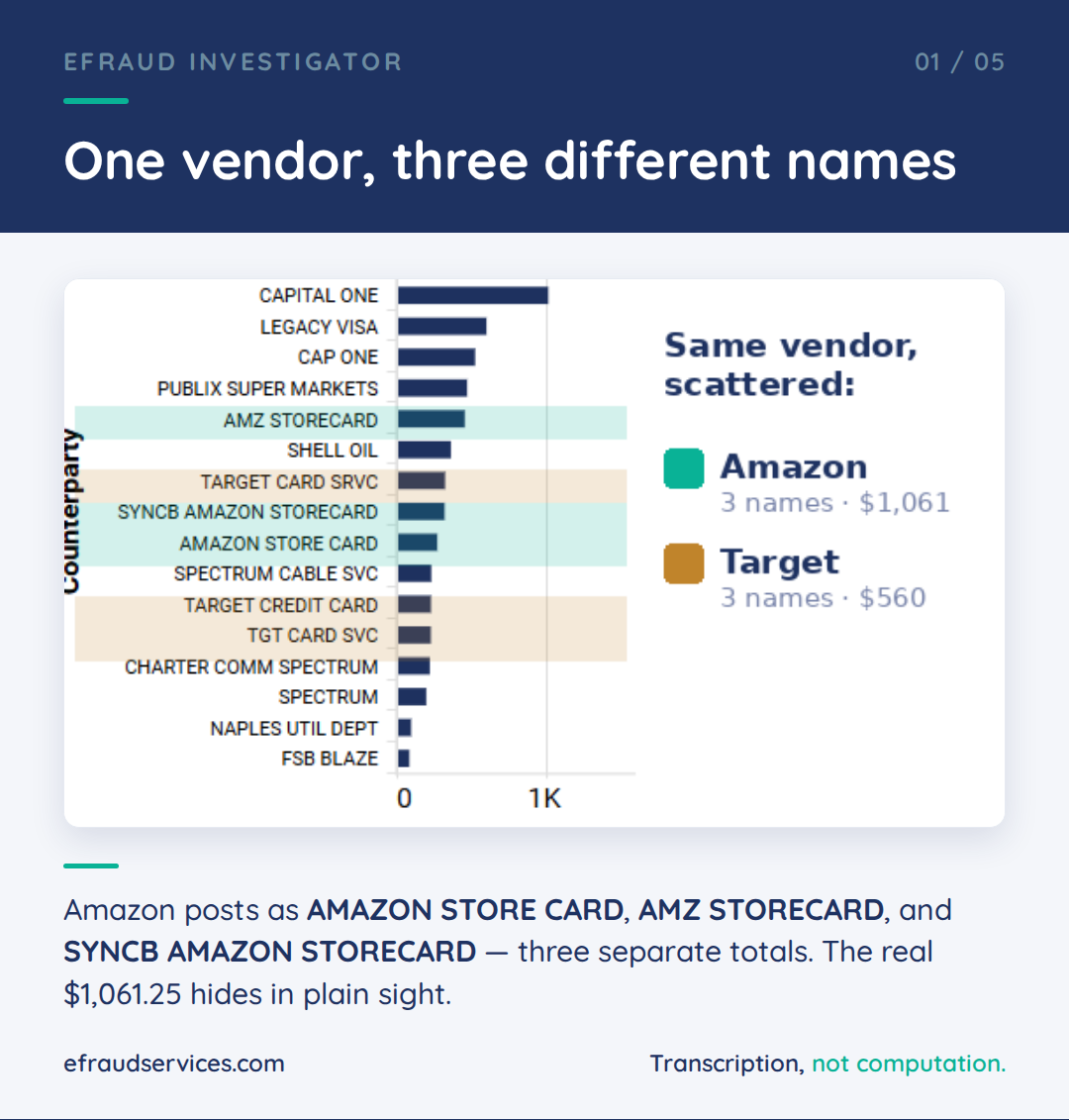 Preview: one vendor split across three counterparty names on a bank statement